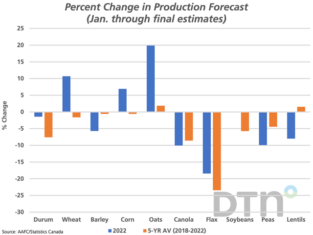 The blue bars show the percent change in Canadian production for select crops from the initial forecast released by AAFC in January to final estimates released by Statistics Canada, including revisions. The brown bars indicate the five-year average percent change. (DTN graphic by Cliff Jamieson)