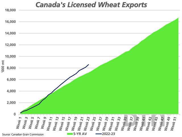 The black line represents the trend in Canada&#039;s wheat exports (excluding durum) during the first 23 weeks of the crop year, which is compared to the five-year average, shown by the green line. (DTN graphic by Cliff Jamieson)