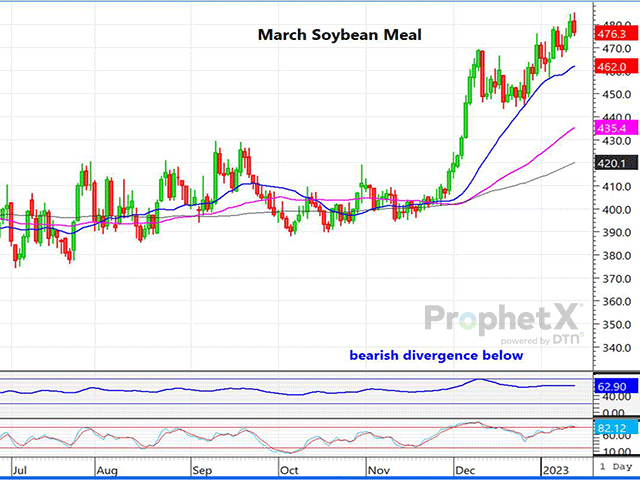 This is a daily chart of March soybean meal. The current trend is undoubtedly bullish, with March meal having set another new contract high on Friday, Jan. 13. However, the chart is approaching an overbought condition and there are a few bearish chart signals again, with funds holding a record net long. (DTN ProphetX chart by Dana Mantini)