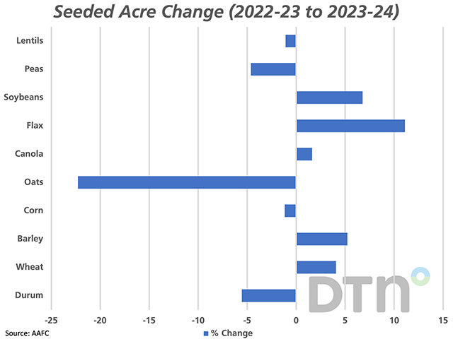 The bars on this chart reflect the year-over-year change in AAFC&#039;s seeded acre forecast for major crops in 2023. (DTN graphic by Cliff Jamieson)