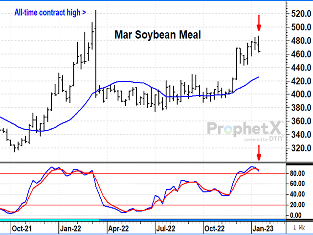 On Jan. 17, 2023, DTN Senior Market Analyst Dana Mantini warned of bearish behavior in soybean meal, followed by the March contract posting a bearish outside reversal on the weekly chart Friday, Jan. 20. The reversal is a bearish change in momentum, while noncommercial net-longs are at their highest level in four years. (DTN ProphetX chart by Todd Hultman)