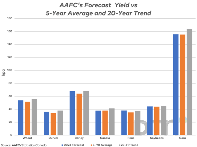 The blue bars on this chart represent AAFC&#039;s forecast yield for select crops in 2023, while is compared to the five-year average (brown bars) and the 20-year trend yield (grey bars). (DTN graphic by Cliff Jamieson)