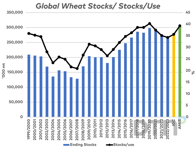 The blue bars represent the USDA&#039;s global wheat ending stocks estimate falling to the lowest level in six years at 268.4 mmt for 2022-23. This is compared to the IGC estimate of 280.6 mmt (yellow bar) and the AMIS estimate of 305.4 mmt (green bar). The black line with markers represents the stocks/use ratio based on USDA data on the blue bars, IGC on the yellow bar and AMIS on the green bar, measured against the secondary vertical axis. (DTN graphic by Cliff Jamieson)