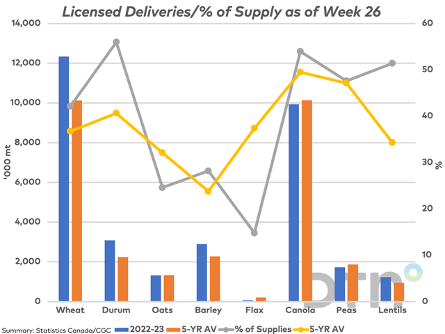The blue bars represent the volume of select crops delivered into the licensed handling system during the first 26 weeks of 2022-23, while compared to the five-year average (brown bars) and measured against the primary vertical axis. The grey line represents the percentage of total supplies this volume represents while compared to the five-year average for this period (yellow line), plotted against the secondary vertical axis. (DTN graphic by Cliff Jamieson)