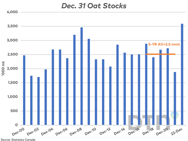 Dec. 31 stocks of oats are estimated by Statistics Canada to jump by 90.8% year-over-year to 3.591 mmt, 43% higher than the five-year average. (DTN chart by Cliff Jamieson)