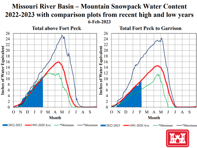 Mountain snowpack in the Upper Missouri River basin is close to the 30-year average even after some strong winter storms in December 2022 and January 2023. (U.S. Army Corps of Engineers graphic)