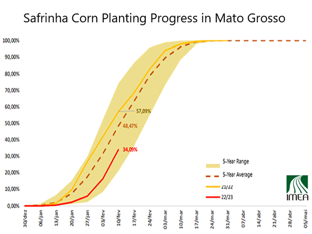 Planting progress for safrinha (second-crop) corn in Central Brazil is well behind the five-year average pace. (English translation of an IMEA graphic)