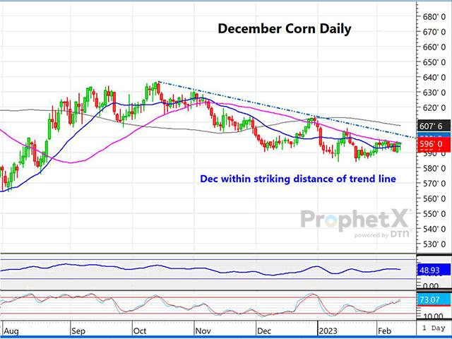 This is a daily chart of December 2023 corn futures. Major resistance lies just above Monday&#039;s price at the trend line at $6.00 to $6.02, with even more impressive resistance starting a dime higher. (DTN chart)