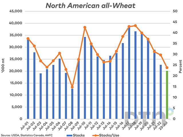 The blue bars represent the combined carry-out stocks for Canada and U.S. all-wheat based on government estimates, with the forecast for 2022-23 shown by the green bar against the primary vertical axis. The brown line with markers represents the combined stocks/use ratio, plotted against the secondary vertical axis. (DTN graphic by Cliff Jamieson)