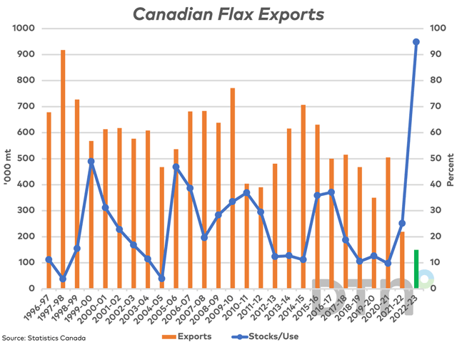 The brown bars represent the crop year exports of flax, with the green bar on the right indicating the recently revised export forecast from AAFC, as measured against the primary vertical axis. The blue line with markers shows the stocks/use ratio, measured against the secondary vertical axis, poised to move sharply higher in 2022-23. (DTN graphic by Cliff Jamieson)