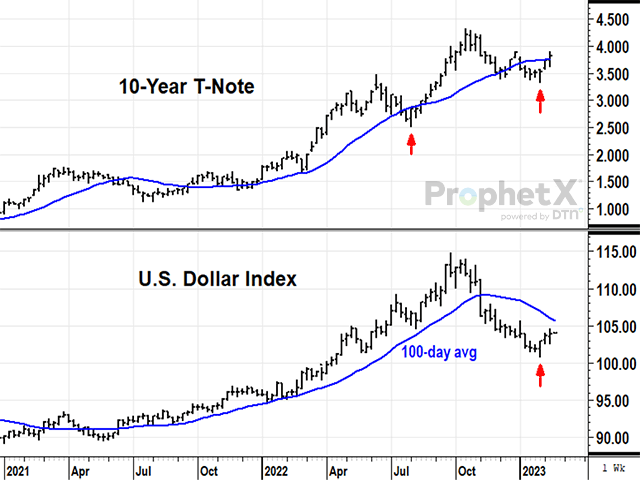 Both 10-year T-Note yields and the U.S. Dollar Index firmed the week ended Feb. 17 after posting weekly reversals two weeks earlier. Labor Department reports of January consumer prices and producer prices reminded traders prices remain a long way from the Federal Reserve&#039;s 2% inflation target (DTN ProphetX chart)