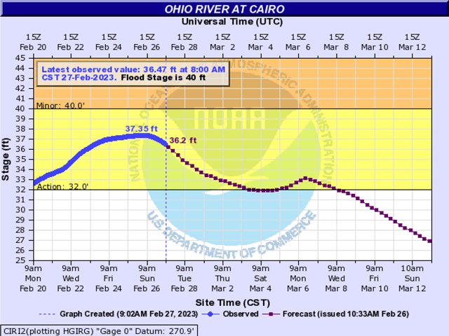 It wasn&#039;t that long ago when we were witnessing sandbars at the confluence of the Mississippi and Ohio Rivers at Cairo, Illinois. Now, the gauge is showing action stage, which means the river level is near, but not at flood stage. (Photo courtesy of the National Weather Service)