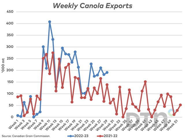 The blue line shows the trend in Canada&#039;s weekly canola exports over the first 29 weeks of 2022-23, which is compared to the 2021-22 trend, or the red line. (DTN graphic by Cliff Jamieson)