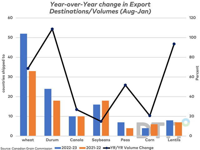 The blue bars represent the number of countries Canada has exported grain to in the first six months of 2022-23 which is compared to 2021-22 (brown bars), as reported by the CGC and reported against the primary vertical axis. The black line with markers represents the year-over-year percent change in volume exported through licensed facilities, while plotted against the secondary vertical axis. (DTN graphic by Cliff Jamieson)