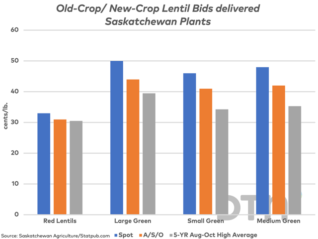 The blue bars represent the spot bids for lentils delivered to Saskatchewan plants, all higher during the past week. The brown bars represent the new-crop bids for August-October delivery and the grey bars represent the five-year average of the highest spot bid seen over the August-through-October period. (DTN graphic by Cliff Jamieson)