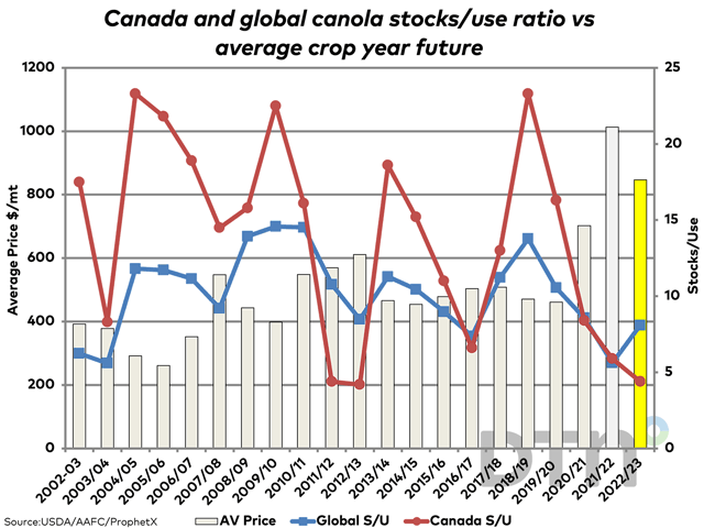 The red line with markers represents the Statistics Canada/AAFC stocks/use ratio for Canada, while the blue line represents the USDA&#039;s global canola/rapeseed stocks/use ratio, both plotted against the secondary vertical axis. The grey bars show the average crop year future calculated on the continuous active chart, while the yellow bar represents the average calculated so far this crop year, both against the primary vertical axis. (DTN graphic by Cliff Jamieson)