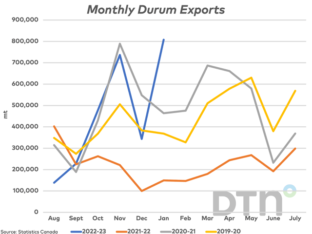 Statistics Canada reports January durum exports rebounding higher to 808,123 mt (blue line), the largest monthly volume shipped in at least 10 years. (DTN graphic by Cliff Jamieson)