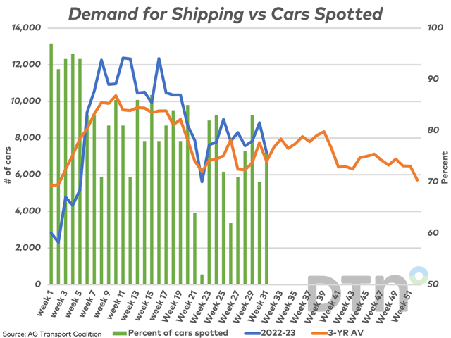 The blue line represents the weekly demand for shipping by the largest prairie grain shippers, while is compared to the three-year average (brown line), measured against the primary vertical axis. The green bars represent the percent of cars spotted in the week wanted by the two largest railways, plotted against the secondary vertical axis. (DTN graphic by Cliff Jamieson)