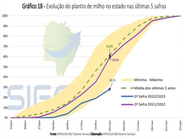 Safrinha (second-season) corn planting (in blue) in the state of Mato Grosso do Sul, Brazil, is at the slowest pace in at least the last five years, putting the focus on the rest of the wet season rains and potential for frosts later this year. (Sistema Famasul graphic)