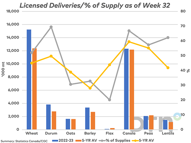The blue bars represent the volume of grain delivered into licensed facilities as of week 32, which is compared to the five-year average (brown bars), as seen against the primary vertical axis. The grey line with markers represents the percentage of available supplies this volume represents, also compared to the five-year average (yellow line), plotted against the secondary vertical axis. (DTN graphic by Cliff Jamieson)
