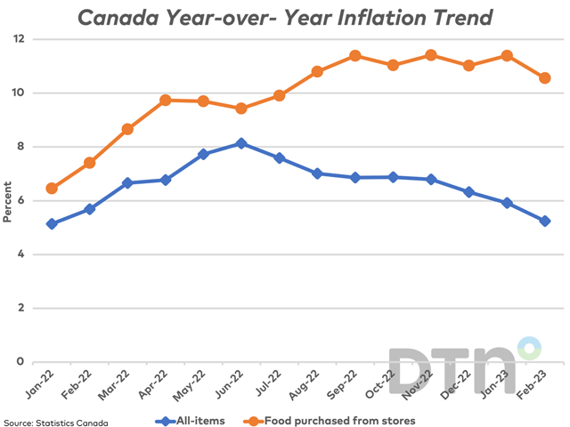 Canada&#039;s Consumer Price Index fell more than expected in February to 5.2%, the lowest level reported in 13 months (blue line). The brown line represents food from grocery stores, which fell to 10.6%, the lowest in seven months but remains stubbornly high and highly visible. (DTN graphic by Cliff Jamieson)