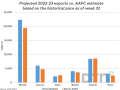 The brown bars show the current AAFC export forecast for 2022-23, while the blue bars represent projected crop year exports based on cumulative licensed exports as of week 33 and the five-year average pace of movement. (DTN graphic by Cliff Jamieson)