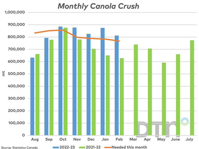 Statistics Canada reported 812,001 mt of canola was crushed in February (blue bar), the lowest volume reported in five months but still above the volume needed this month to reach the current AAFC forecast. (DTN graphic by Cliff Jamieson)
