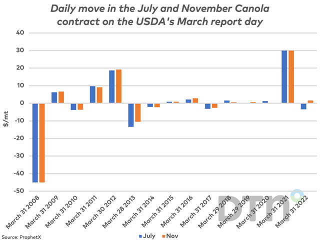 The blue bars represent the daily price move in the July canola contract on the date that the USDA releases the Prospective Planting report and the Quarterly Stocks report in late March, while the brown bars represent the move in the November contract. (DTN graphic by Cliff Jamieson)