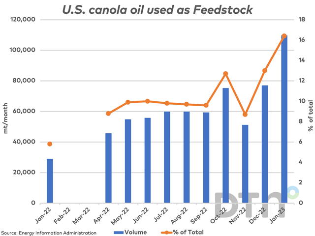 Canola oil used as a feedstock in U.S. biofuel production has increased from 29,030 mt in January 2022 (blue bars, primary vertical axis), or 5.8% of the total vegetable oils used (brown line, secondary vertical axis), to 109,769 mt in January 2023, or 16.4% of vegetable oils used. (DTN graphic by Cliff Jamieson)