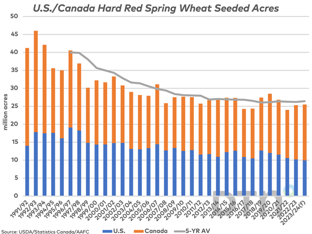 The blue bars show the trend in U.S. hard red spring wheat acres, including the most recent estimate from the Prospective Plantings report. The brown bars represent the trend in Canadian acres, including AAFC&#039;s January estimates for 2023 with HRS acres based on the historical HRS/spring wheat relationship. The grey line represents the five-year average. (DTN graphic by Cliff Jamieson)