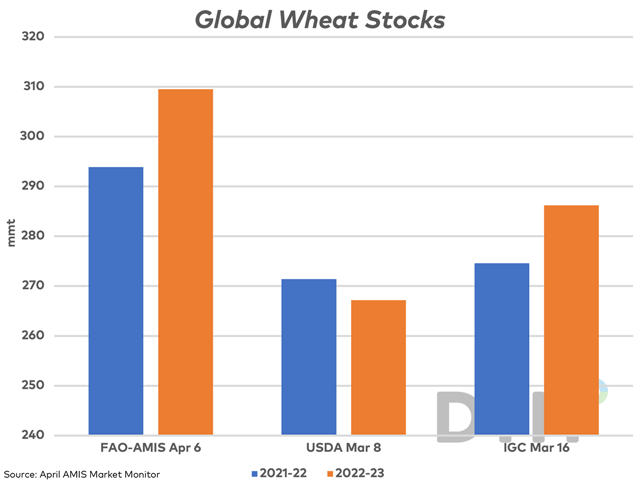 The bars on this chart compare the year-over-year change in global wheat stocks forecast by AMIS on April 6, the USDA on March 8 and the IGC on March 16. The USDA&#039;s forecast stands out from the other two with a year-over-year drop in stocks forecast, with this forecast to be updated on April 11. (DTN graphic by Cliff Jamieson)
