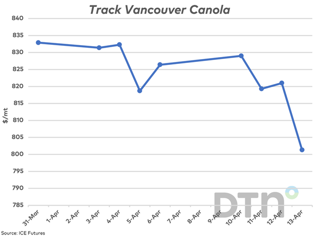 Basis weakness reported at the West Coast along with falling futures signals trouble for canola exports this month. Track Vancouver trade was reported sharply lower on April 13 to $801.30/mt. (DTN graphic by Cliff Jamieson)