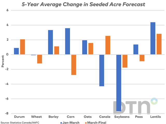 The blue bars on this chart represent the five-year average percent change in the seeded acre forecast, from AAFC&#039;s unofficial estimate released in January to the March intentions released by Statistics Canada in April. The brown bars represent the five-year average percent change from the March intentions forecast to the final estimate seen in Statistics Canada tables. (DTN chart by Cliff Jamieson)