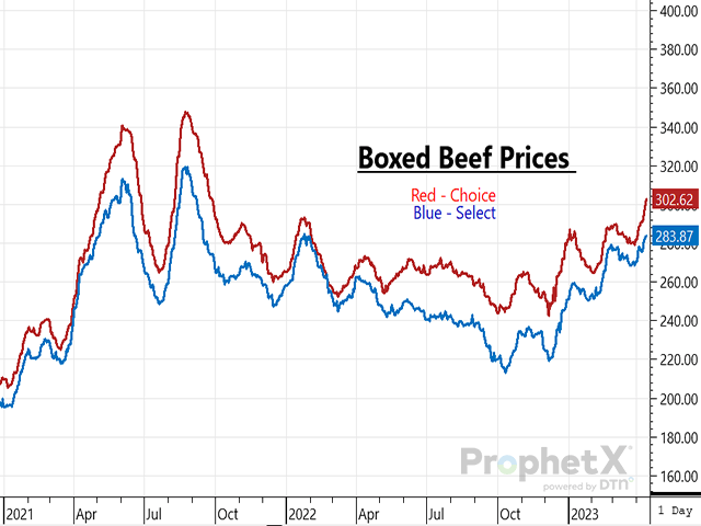 Monitoring slaughter speeds and beef demand remains a top priority as feedlots continue to push the cash cattle market higher. (ProphetX chart)