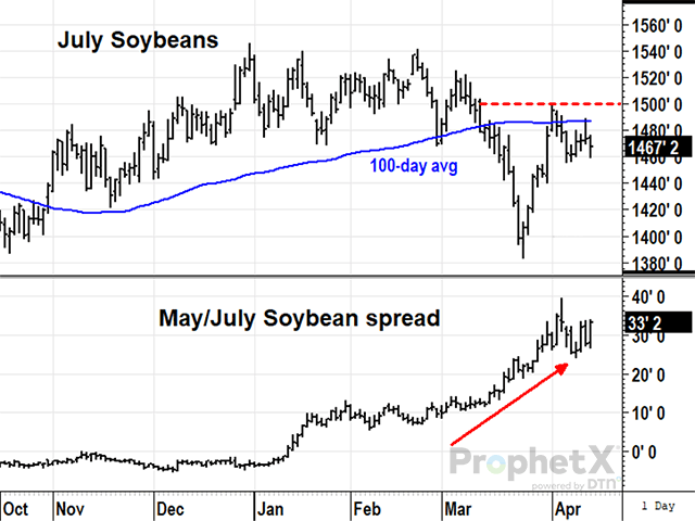 The close on Friday, April 14, saw the price of May soybeans end 33 1/4 cents above the July contract, a bullish clue of tight old-crop soybean supplies and possible signal for higher soybean prices ahead (DTN ProphetX chart).