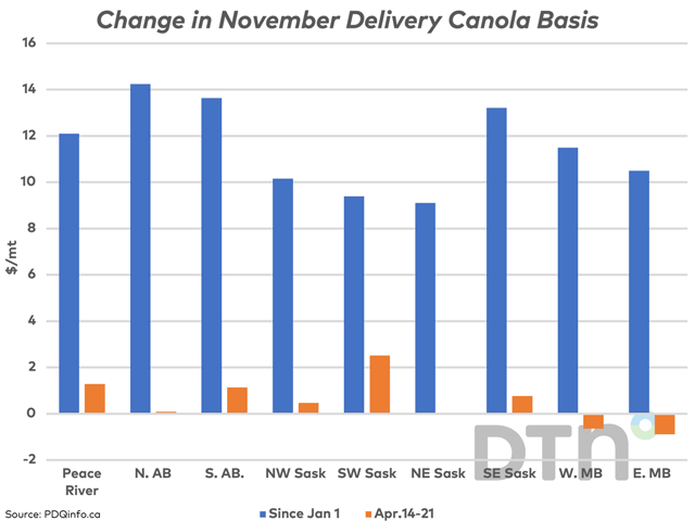The blue bars represent the strengthening basis seen for November delivery canola for the nine prairie regions since January 1 while the brown bars indicate the change realized over the past week, as reported by pdqinfo.ca. (DTN chart by Cliff Jamieson)