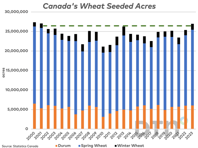 Statistics Canada has estimated that Canadian producers will seed 27 million all-wheat acres in 2023, which will be the highest area seeded since 2001 if achieved. This chart shows the estimated area by class. (DTN graphic by Cliff Jamieson)