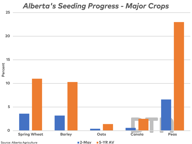 The blue bars represent the percentage of major crops seeded as of May 2 in Alberta, while the brown bars represent the five-year average for the first week of May. (DTN graphic by Cliff Jamieson)