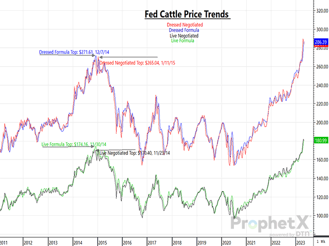 Cash cattle prices have recently been trending lower, but that doesn&#039;t mean that feedlots can&#039;t strive for higher prices moving forward. (DTN ProphetX chart by ShayLe Stewart)