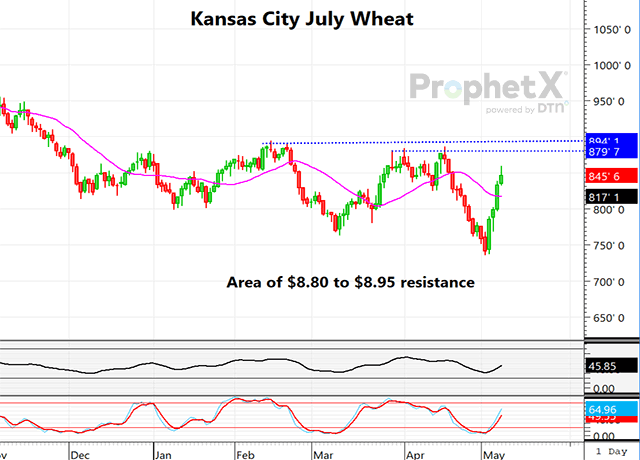 The chart above is a daily chart of Kansas City July wheat showing four straight higher days, with KC July having rallied more than $1.25 from last week&#039;s low. (DTN ProphetX chart by Dana Mantini)