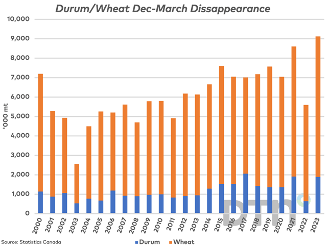 The brown bars represent the Dec. 31 through March 31 disappearance of wheat based on Statistics Canada stocks estimates, which is a record pace for this period. The blue bars represent disappearance of durum, the third-largest disappearance on record. (DTN graphic by Cliff Jamieson)