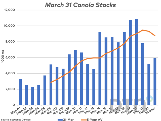 Canola stocks as of March 31 were reported at 5.948 mmt (blue bars). While this is up from the drought-reduced volumes of 2021-22, this is also down 32.1% from the five-year average (brown line) and below average for a third consecutive year. (DTN graphic by Cliff Jamieson)