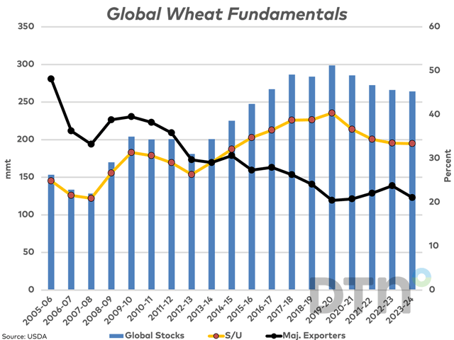 The blue bars represent the USDA&#039;s forecast for global wheat stocks, measured against the primary vertical axis, forecast to fall for a fourth consecutive year. The yellow line with markers represents the global stocks/use ratio, while the black line with markers indicates the percentage of stocks forecast for the eight major exporters, measured against the secondary vertical axis. (DTN graphic by Cliff Jamieson)