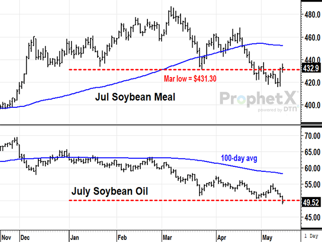 On April 26, July soybean meal broke to a new low in 2023, but after a couple feeble attempts to trade lower, prices turned back up again in the week ended May 12, 2023, still finding support from Argentina&#039;s problems with drought (DTN ProphetX chart).
