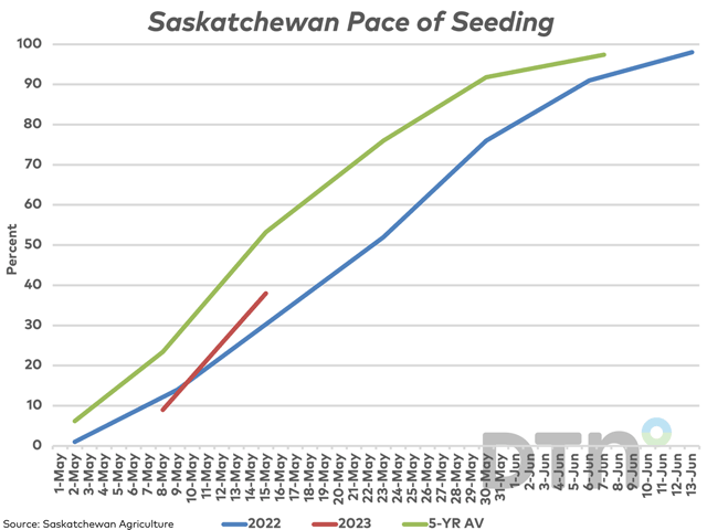 As of May 15, and estimated 38% of the Saskatchewan crop has been seeded (red line), just ahead of last year&#039;s pace (blue line) while behind the five-year average of 53% (green line). (DTN graphic by Cliff Jamieson)