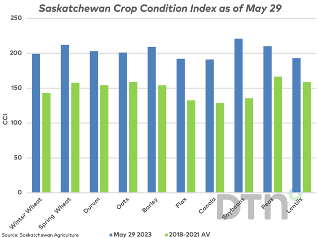 DTN&#039;s Crop Condition Index for select Saskatchewan crops as of May 29 (blue bars) is well above the four-year 2018-21 average. (DTN graphic by Cliff Jamieson)