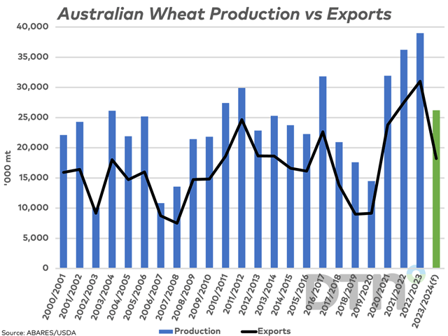 The blue bars represent the trend in Australian wheat production from USDA tables, while the green bar represents the June 2023 ABARES estimate for 2023-24. The black line represents crop year exports, forecast for 2023-24 by revising USDA&#039;s forecast. (DTN graphic by Cliff Jamieson)
