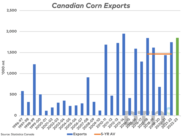 Canada exported 318,637 mt of corn in April, the largest monthly volume shipped in one year. Cumulative exports of 1.366 mmt are moving closer to AAFC&#039;s 1.850 mmt export forecast (green bar), as well as the record 1.9485 mmt shipped in 2013-14. (DTN graphic by Cliff Jamieson)
