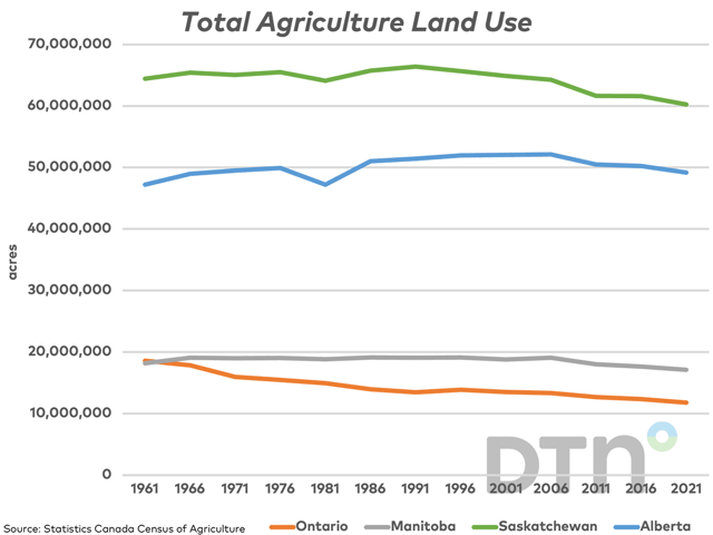 This chart shows the decline in agriculture land during the past 60 years across the major producing provinces. The greatest pressure on land use is seen in the province of Ontario. (DTN graphic by Cliff Jamieson)