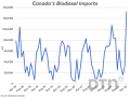 Canada imported 132,093 mt of biodiesel in April, a record monthly volume and up 271% from the previous four-month average. (DTN graphic by Cliff Jamieson)